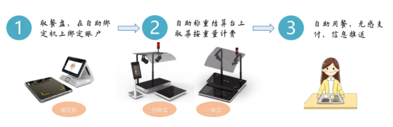 重磅丨胜游亚洲智慧餐厅自助称重结算方案来啦！(图1)