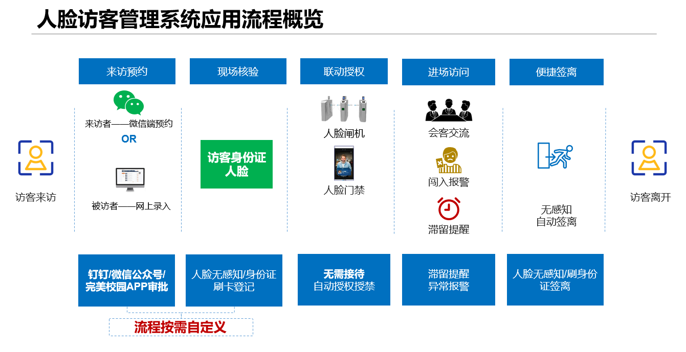 新功能来啦！人脸访客管理系统让您的访客管理更easy！(图5)