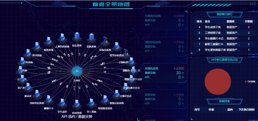 优秀案例 | 黄淮学院周鹏：基于数据治理的双中台建设，全面提升学校现代化治理能力(图3)