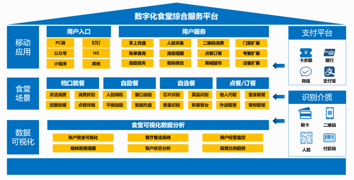 胜游亚洲政企云数字化食堂解决方案 带您解锁全新就餐体验(图2)