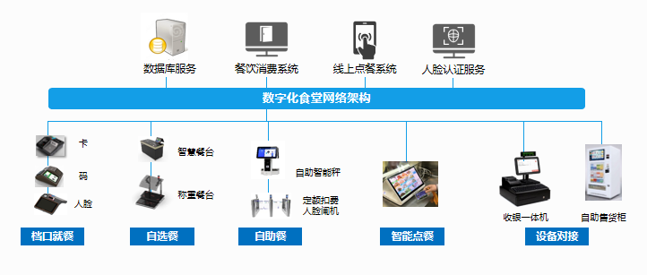 胜游亚洲政企云数字化食堂解决方案 带您解锁全新就餐体验(图4)