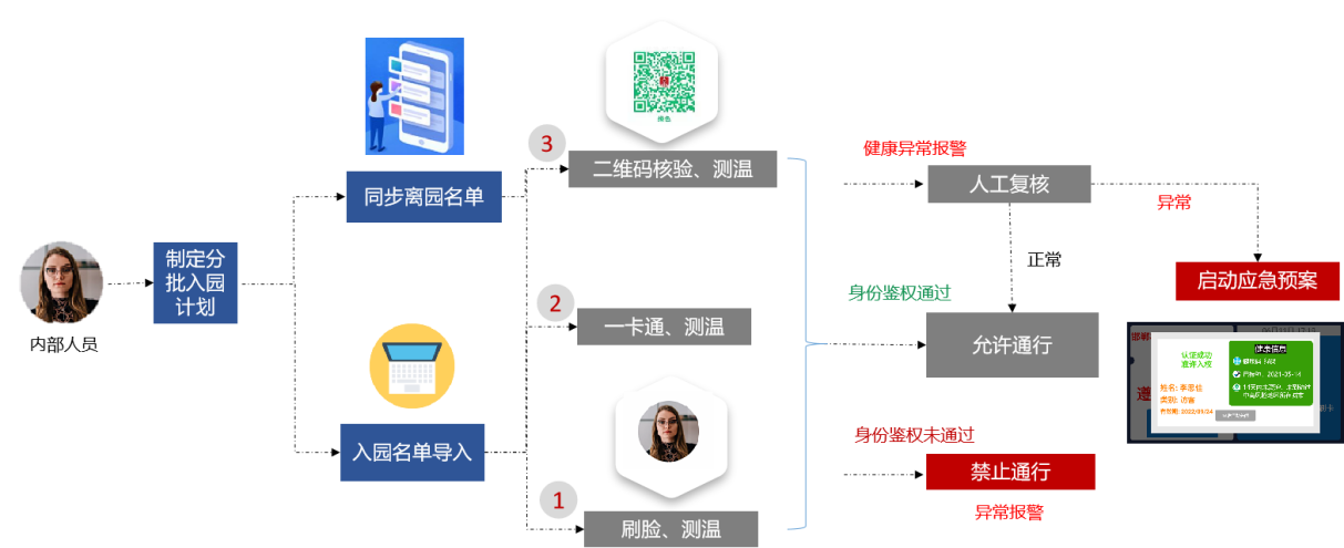 胜游亚洲推出疫情出入防控解决方案，把好疫情防控“前哨关”(图1)